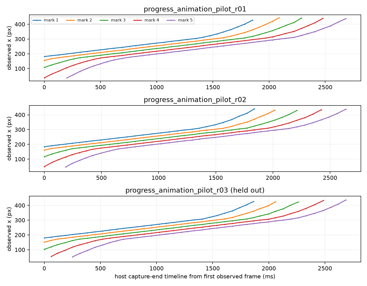 Five measured native indeterminate progress mark trajectories across three repetitions