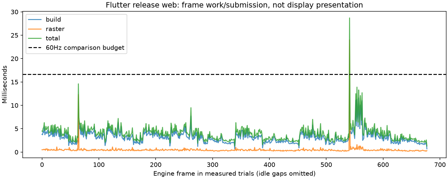 Measured release web frame work including one frame over the chosen budget